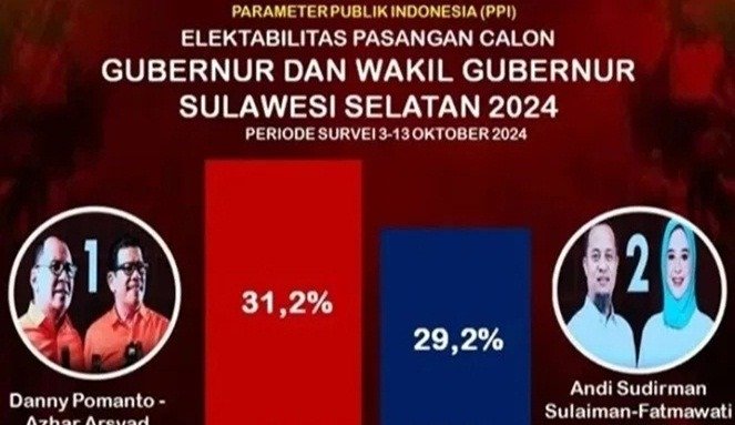 Duel Sengit Pilgub Sulsel 2024, Danny Pomanto Unggul di Survei Makassar