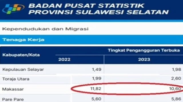 Pernyataan Pengangguran Andi Sudirman di Makassar Jadi Sorotan F-KRB