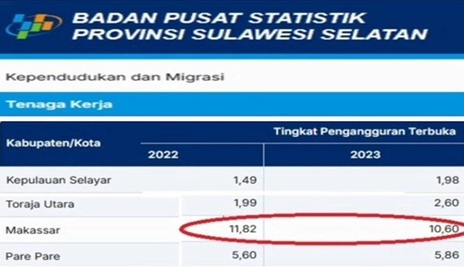 Pernyataan Pengangguran Andi Sudirman di Makassar Jadi Sorotan F-KRB