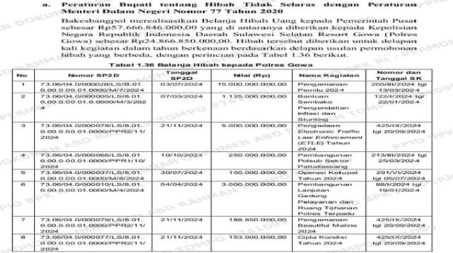Hibah Jumbo ke Polres Gowa Mengalir Delapan Termin, Pengawasan Diminta Turun Tangan