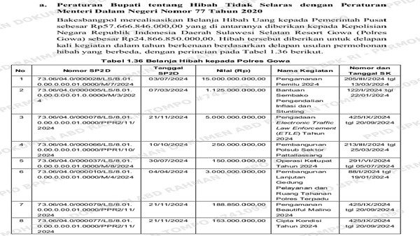 Hibah Jumbo ke Polres Gowa Mengalir Delapan Termin, Pengawasan Diminta Turun Tangan